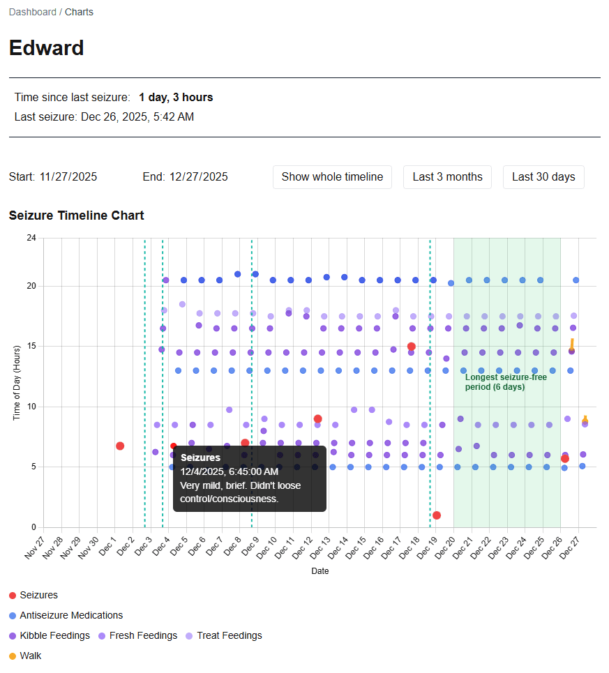 Pet seizure tracking dashboard showing seizure frequency charts, medication timeline, and health pattern analysis