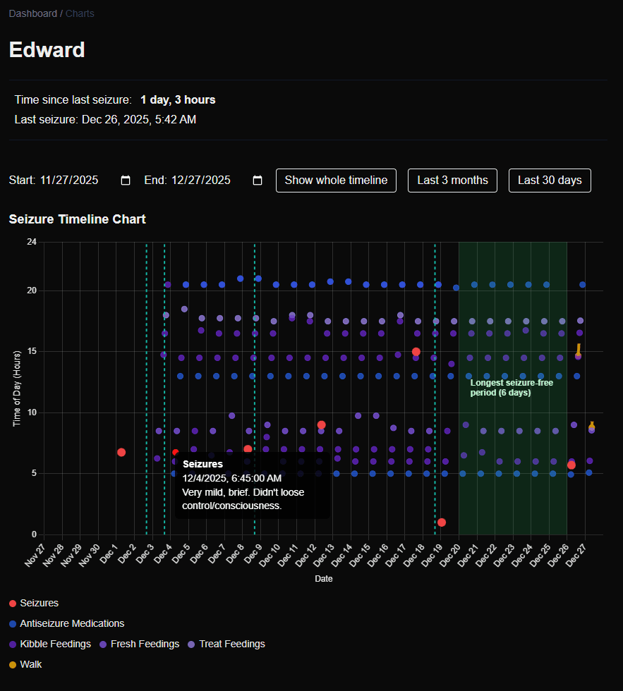 Pet seizure tracking dashboard showing seizure frequency charts, medication timeline, and health pattern analysis