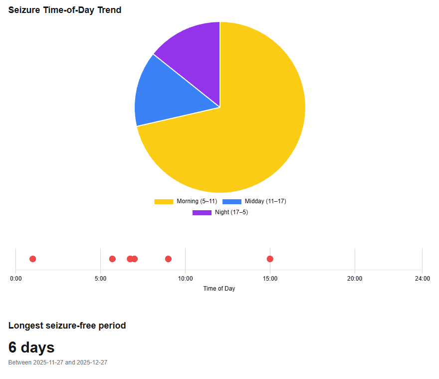 Detailed seizure analysis charts showing frequency trends, time-of-day patterns, and medication correlation graphs