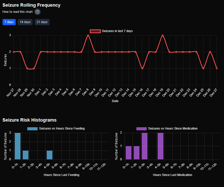 Interactive timeline showing seizure events, medication doses, and seizure-free periods with detailed event correlation