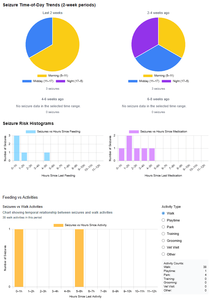 Detailed seizure analysis charts showing frequency trends, time-of-day patterns, and medication correlation graphs
