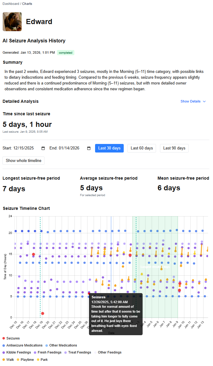 Edward's Log seizure analysis showing a summary, seizure-free period statistics, and a seizure timeline chart